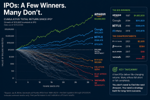 Chart showing the historical performance of stocks after their IPO