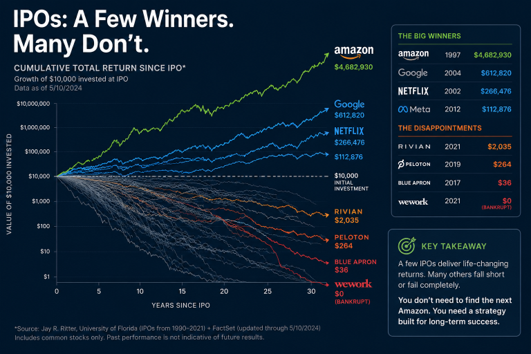 Chart showing the historical performance of stocks after their IPO