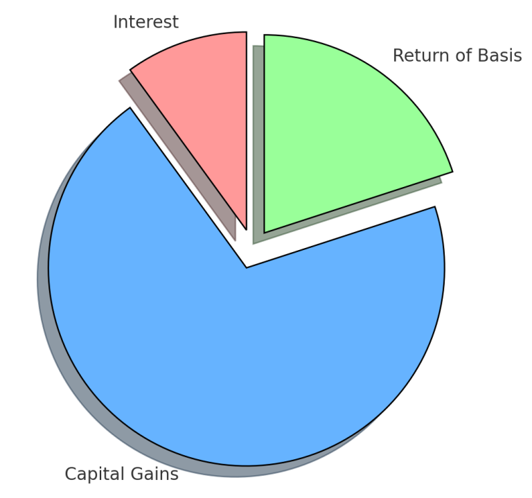 Pie-chart image to illustrate the payment portions of an installment sale