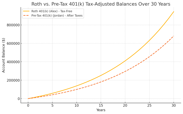 Chart showing the effect of saving pre-tax vs post-tax to a 401k