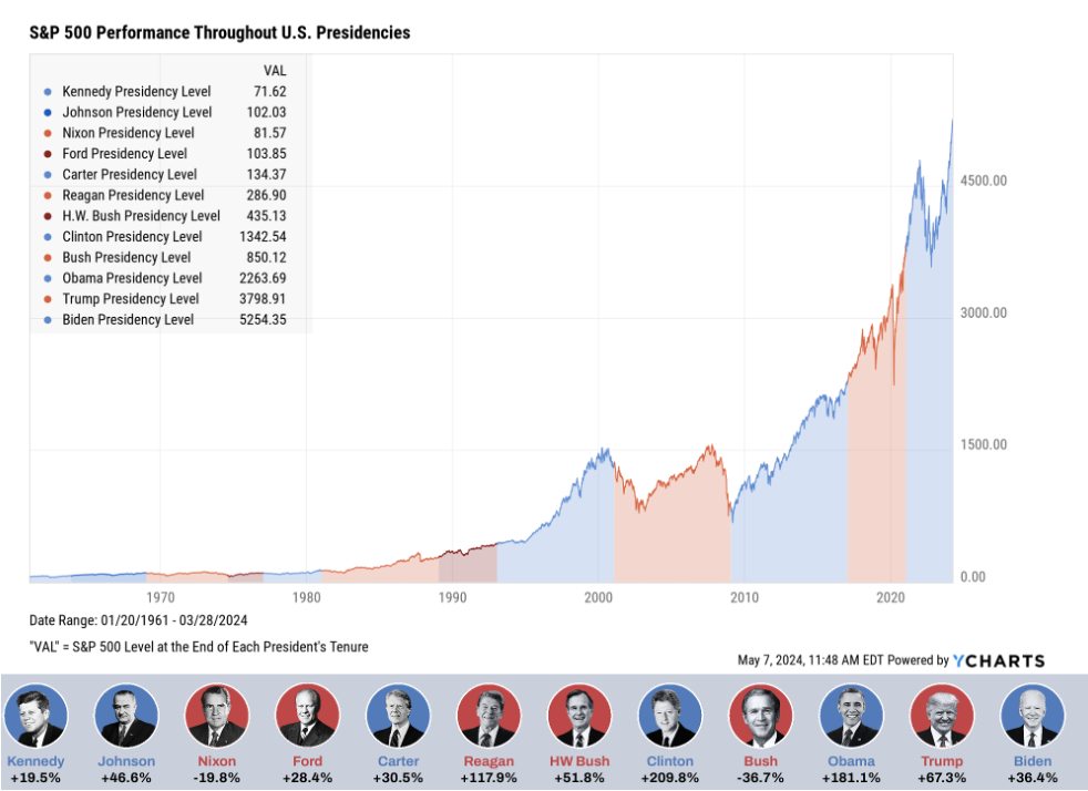 SP500Presidentssince1961