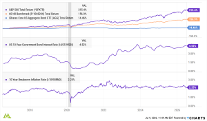 A chart comparing 10-year return for S&P 500, a 60/40 portfolio, and the real yields for bonds