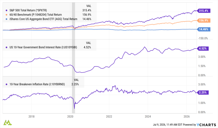 A chart comparing 10-year return for S&P 500, a 60/40 portfolio, and the real yields for bonds