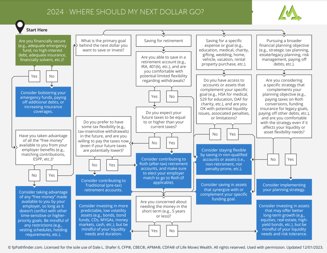 WhereShouldMyNextDollarGo